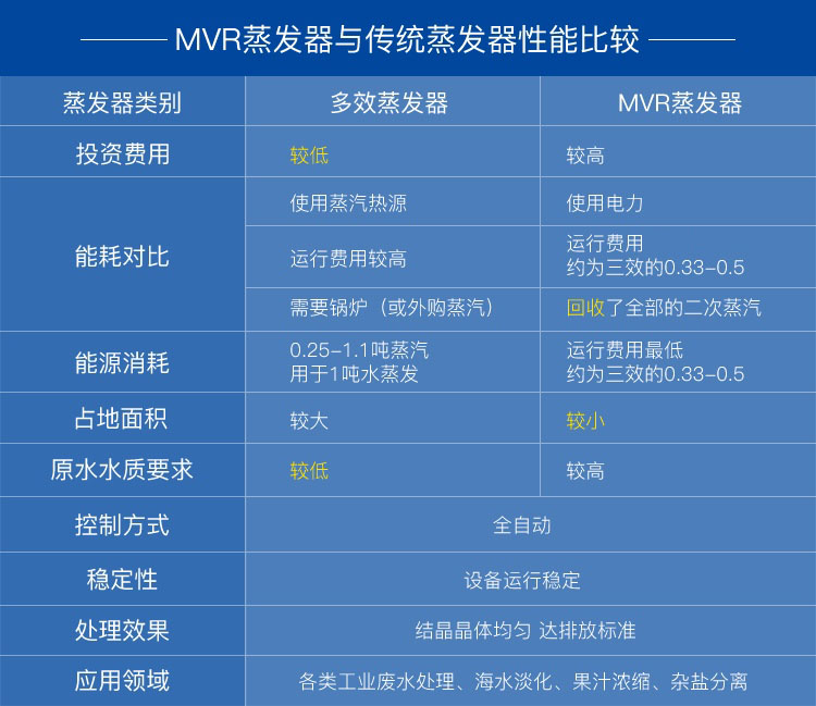 mvr蒸發（fā）器和多效蒸發器對（duì）比