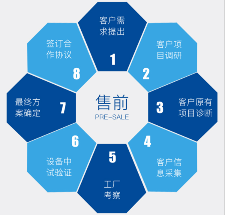 樱桃视频污污污售前服務流程