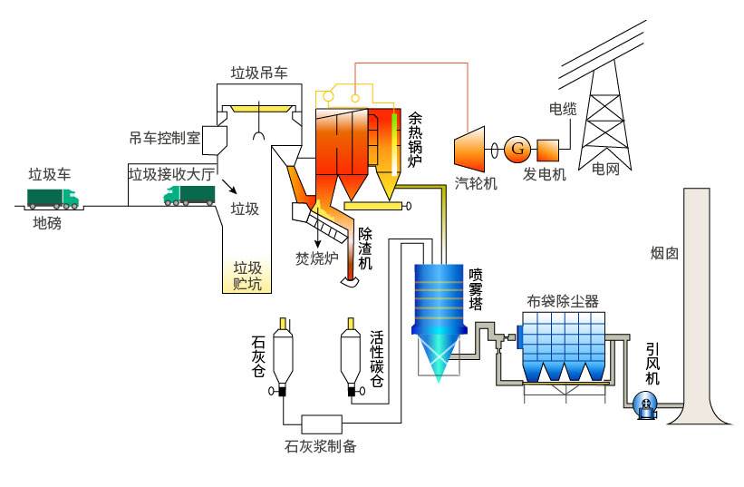 高濃度廢水處理（lǐ）方法之焚燒法工藝（yì）流程圖