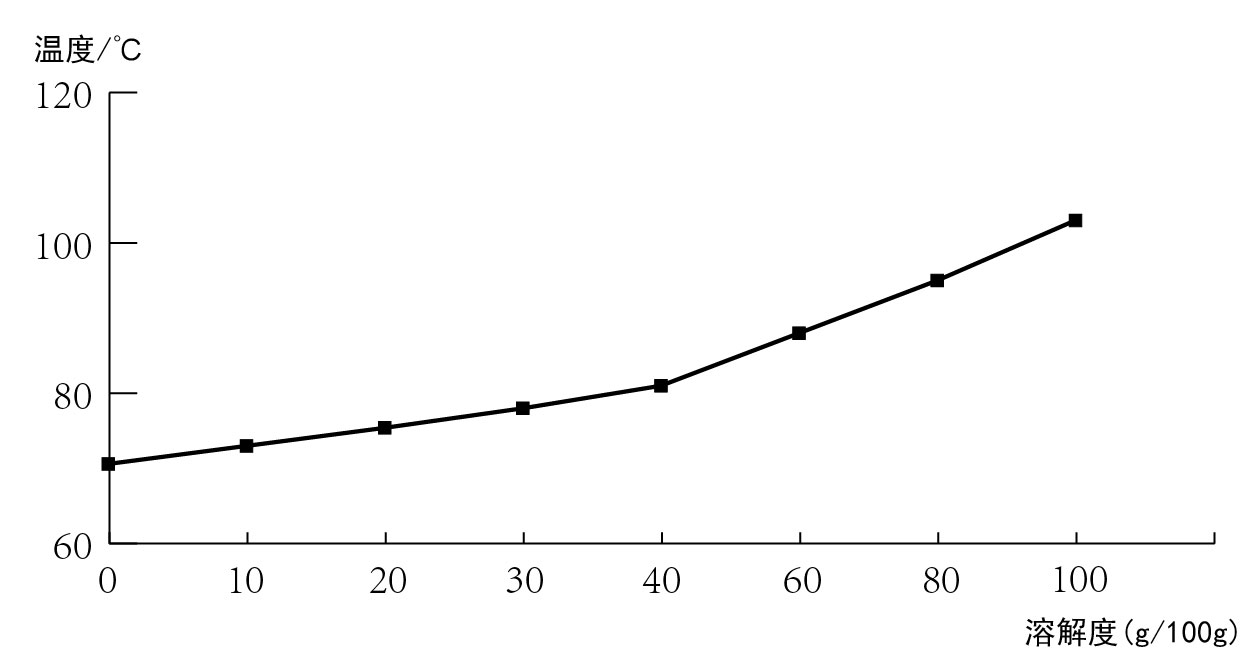 硫酸(suān)銨溶解度曲線圖 硫酸銨溶解度曲(qǔ)線圖