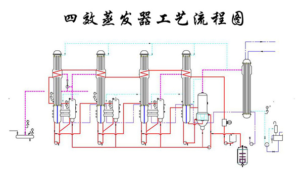 四效蒸（zhēng）發器工藝流程圖
