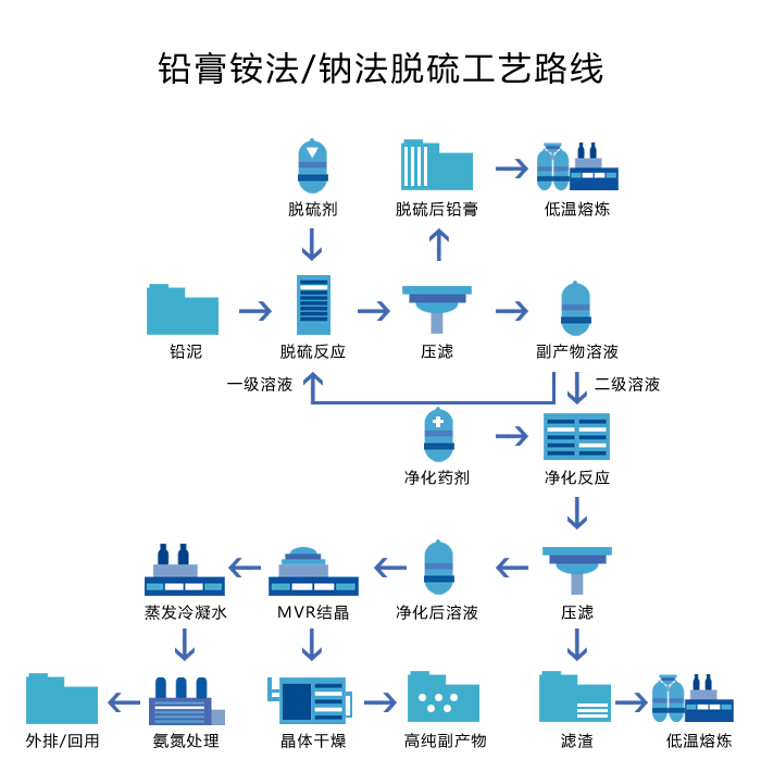鉛酸電池資源回收係統中鉛膏銨法/鈉法脫（tuō）硫（liú）工藝流程