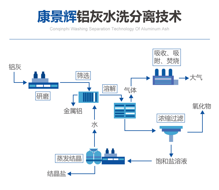 樱桃视频污污污鋁（lǚ）灰水洗分離技術工藝流程