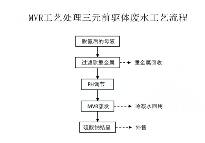 MVR工（gōng）藝處理三元前驅體廢水工藝流程