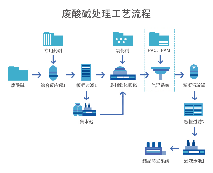 廢酸堿液預處理+蒸發結晶（jīng）工藝